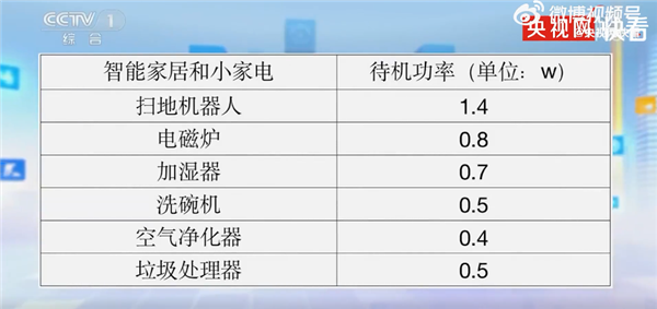 月电费4千多：家用电器待机功率一览龙8囯际上海网友争相晒账单 有人一(图2)